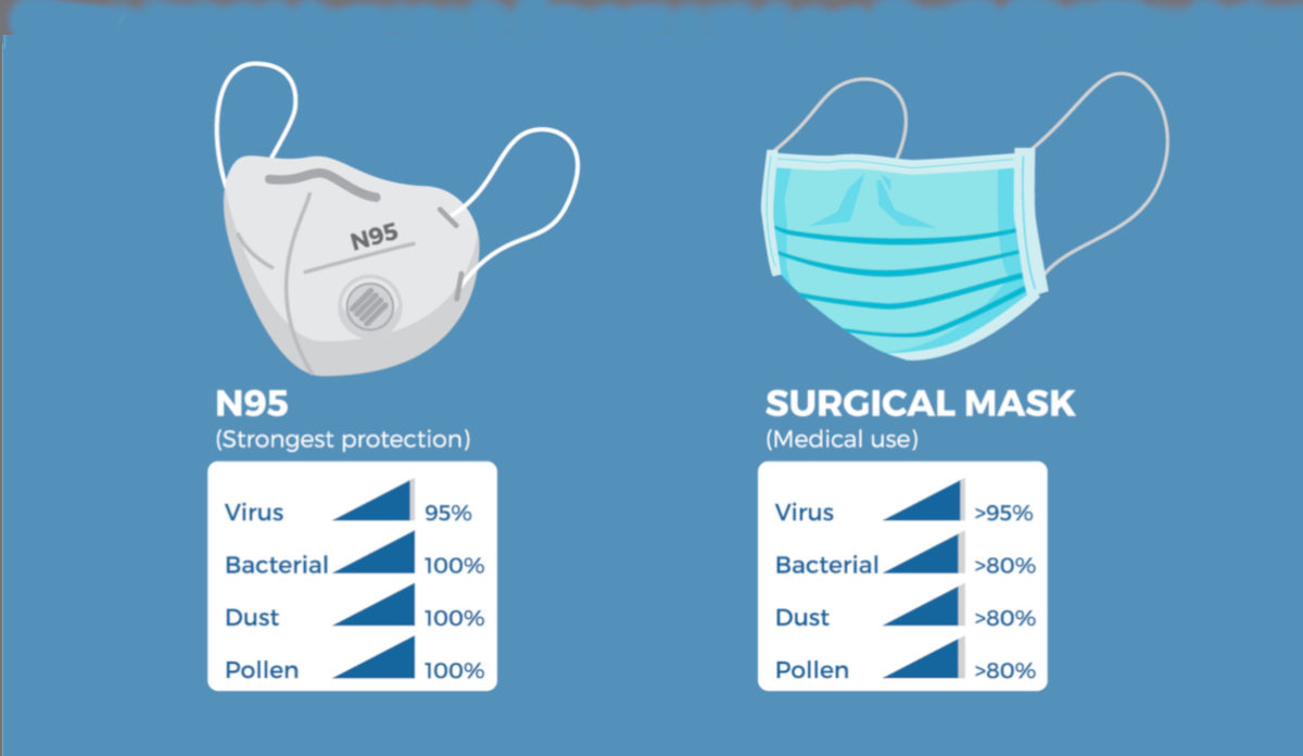 Wearing surgical masks in place of N95s may place nurses in jeopardy.