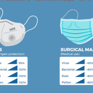Wearing surgical masks in place of N95s may place nurses in jeopardy.